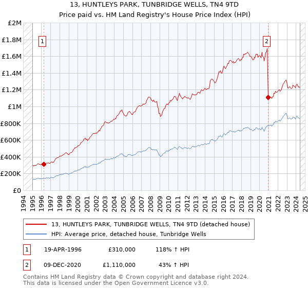 13, HUNTLEYS PARK, TUNBRIDGE WELLS, TN4 9TD: Price paid vs HM Land Registry's House Price Index