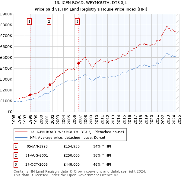 13, ICEN ROAD, WEYMOUTH, DT3 5JL: Price paid vs HM Land Registry's House Price Index