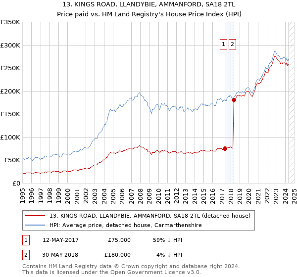 13, KINGS ROAD, LLANDYBIE, AMMANFORD, SA18 2TL: Price paid vs HM Land Registry's House Price Index