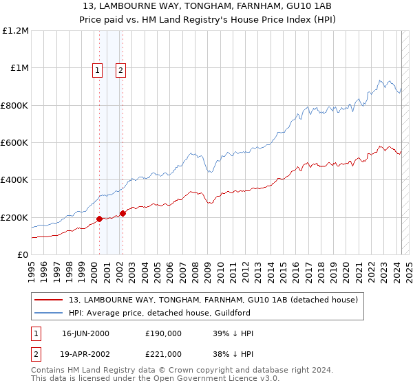 13, LAMBOURNE WAY, TONGHAM, FARNHAM, GU10 1AB: Price paid vs HM Land Registry's House Price Index