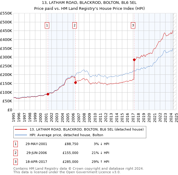 13, LATHAM ROAD, BLACKROD, BOLTON, BL6 5EL: Price paid vs HM Land Registry's House Price Index