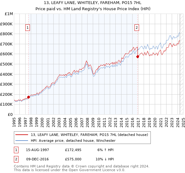 13, LEAFY LANE, WHITELEY, FAREHAM, PO15 7HL: Price paid vs HM Land Registry's House Price Index