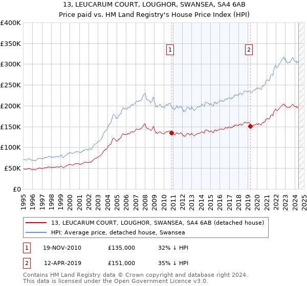 13, LEUCARUM COURT, LOUGHOR, SWANSEA, SA4 6AB: Price paid vs HM Land Registry's House Price Index