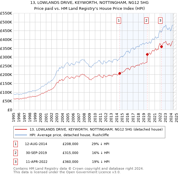 13, LOWLANDS DRIVE, KEYWORTH, NOTTINGHAM, NG12 5HG: Price paid vs HM Land Registry's House Price Index