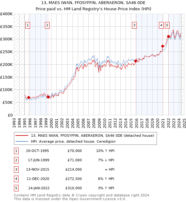 13, MAES IWAN, FFOSYFFIN, ABERAERON, SA46 0DE: Price paid vs HM Land Registry's House Price Index