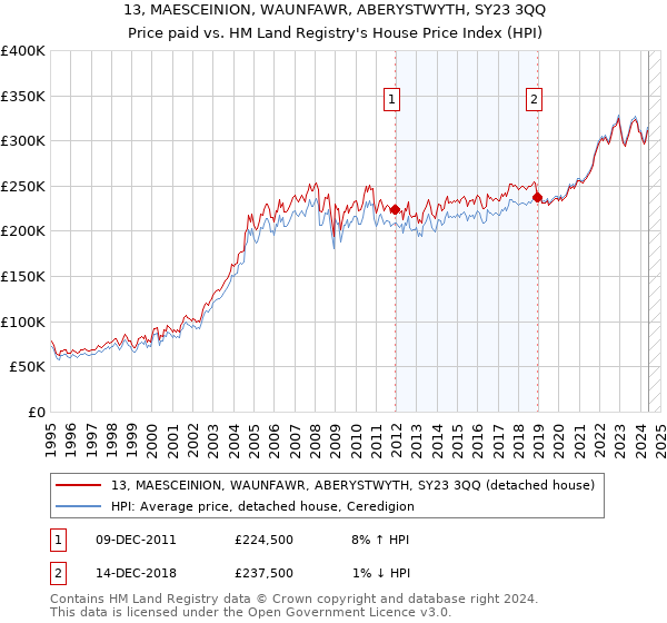 13, MAESCEINION, WAUNFAWR, ABERYSTWYTH, SY23 3QQ: Price paid vs HM Land Registry's House Price Index