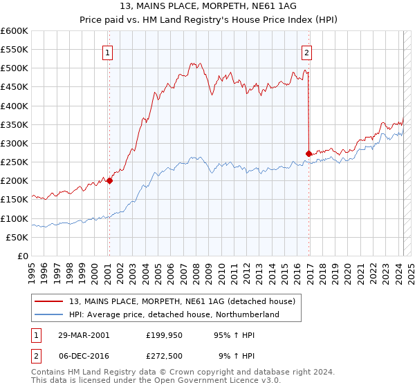 13, MAINS PLACE, MORPETH, NE61 1AG: Price paid vs HM Land Registry's House Price Index