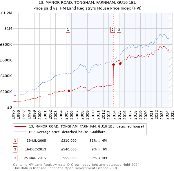 13, MANOR ROAD, TONGHAM, FARNHAM, GU10 1BL: Price paid vs HM Land Registry's House Price Index