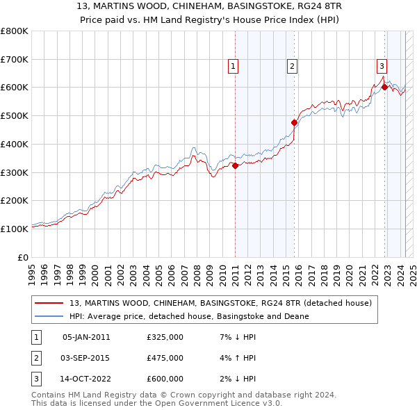 13, MARTINS WOOD, CHINEHAM, BASINGSTOKE, RG24 8TR: Price paid vs HM Land Registry's House Price Index