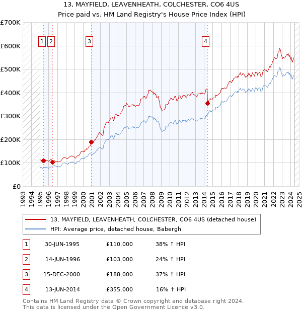 13, MAYFIELD, LEAVENHEATH, COLCHESTER, CO6 4US: Price paid vs HM Land Registry's House Price Index