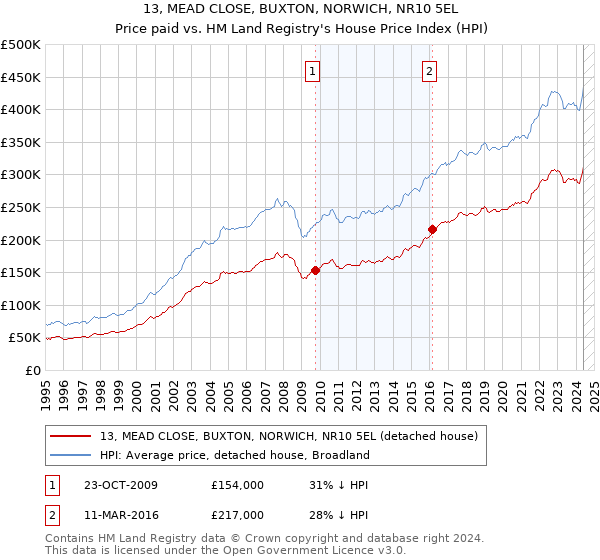 13, MEAD CLOSE, BUXTON, NORWICH, NR10 5EL: Price paid vs HM Land Registry's House Price Index