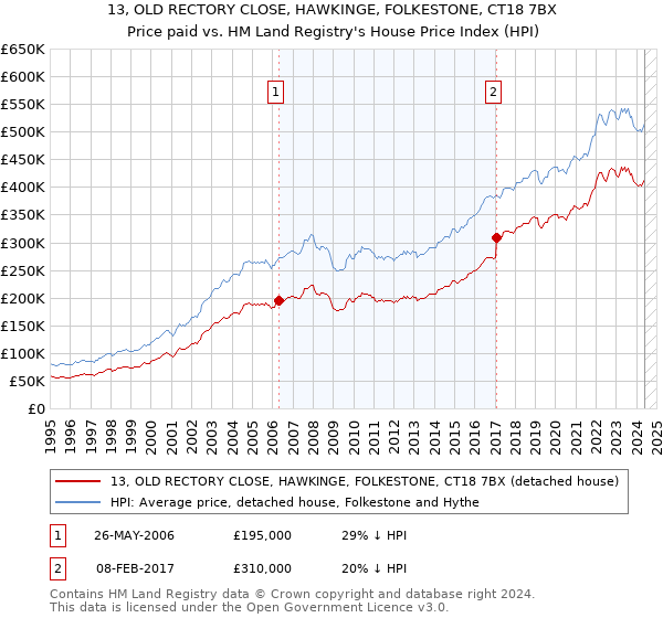 13, OLD RECTORY CLOSE, HAWKINGE, FOLKESTONE, CT18 7BX: Price paid vs HM Land Registry's House Price Index