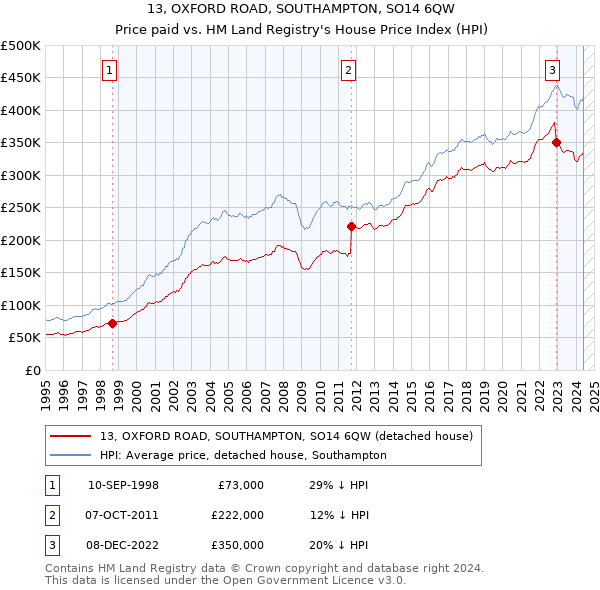 13, OXFORD ROAD, SOUTHAMPTON, SO14 6QW: Price paid vs HM Land Registry's House Price Index