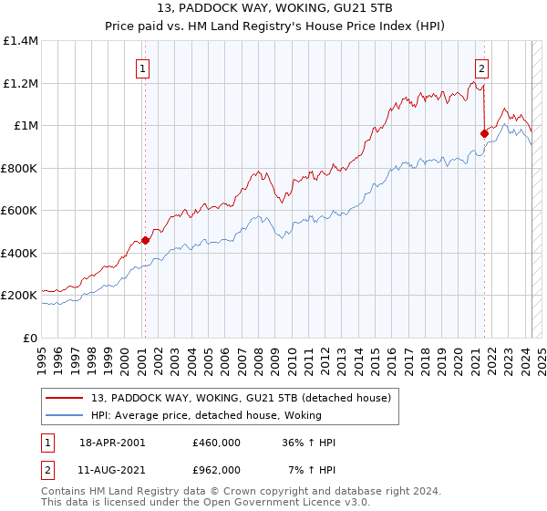 13, PADDOCK WAY, WOKING, GU21 5TB: Price paid vs HM Land Registry's House Price Index