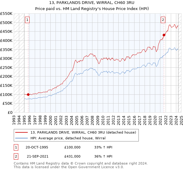 13, PARKLANDS DRIVE, WIRRAL, CH60 3RU: Price paid vs HM Land Registry's House Price Index