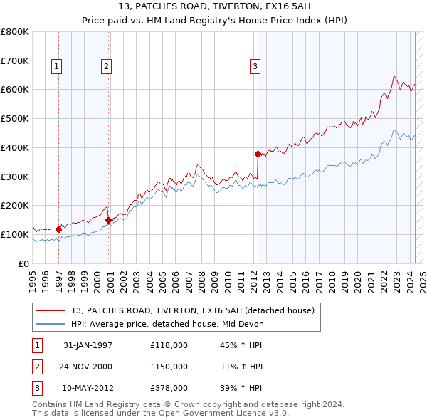 13, PATCHES ROAD, TIVERTON, EX16 5AH: Price paid vs HM Land Registry's House Price Index