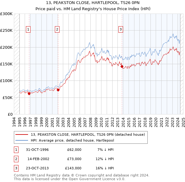 13, PEAKSTON CLOSE, HARTLEPOOL, TS26 0PN: Price paid vs HM Land Registry's House Price Index