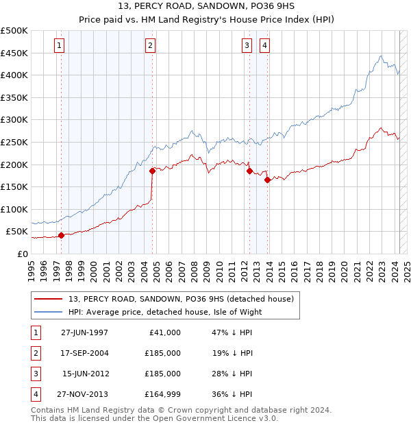 13, PERCY ROAD, SANDOWN, PO36 9HS: Price paid vs HM Land Registry's House Price Index