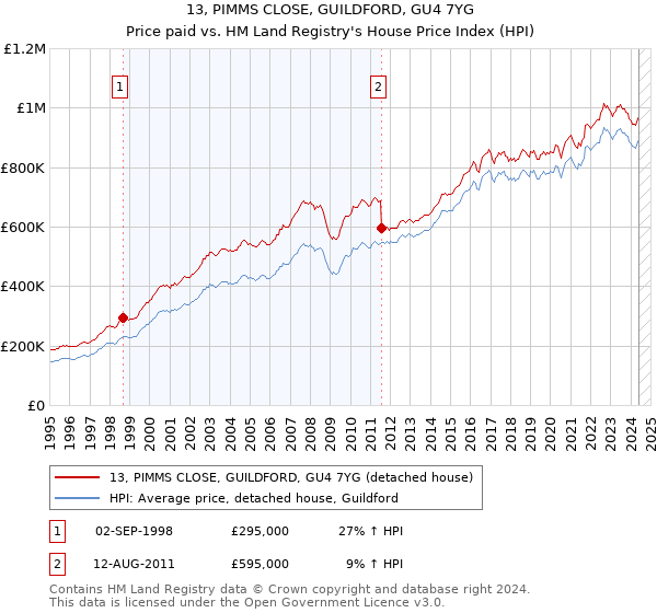 13, PIMMS CLOSE, GUILDFORD, GU4 7YG: Price paid vs HM Land Registry's House Price Index