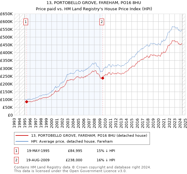 13, PORTOBELLO GROVE, FAREHAM, PO16 8HU: Price paid vs HM Land Registry's House Price Index