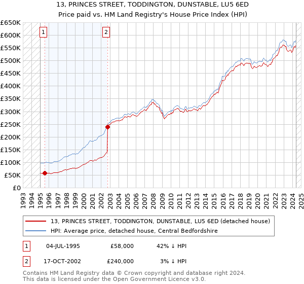 13, PRINCES STREET, TODDINGTON, DUNSTABLE, LU5 6ED: Price paid vs HM Land Registry's House Price Index