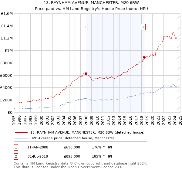 13, RAYNHAM AVENUE, MANCHESTER, M20 6BW: Price paid vs HM Land Registry's House Price Index