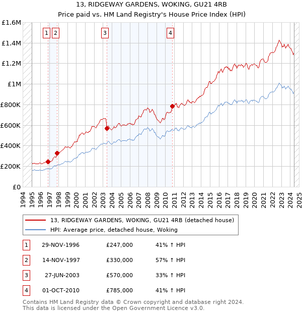 13, RIDGEWAY GARDENS, WOKING, GU21 4RB: Price paid vs HM Land Registry's House Price Index