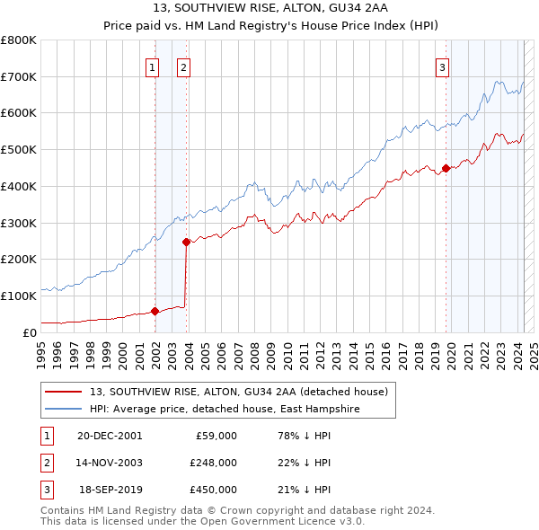 13, SOUTHVIEW RISE, ALTON, GU34 2AA: Price paid vs HM Land Registry's House Price Index