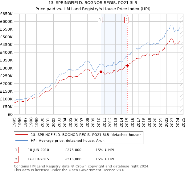 13, SPRINGFIELD, BOGNOR REGIS, PO21 3LB: Price paid vs HM Land Registry's House Price Index