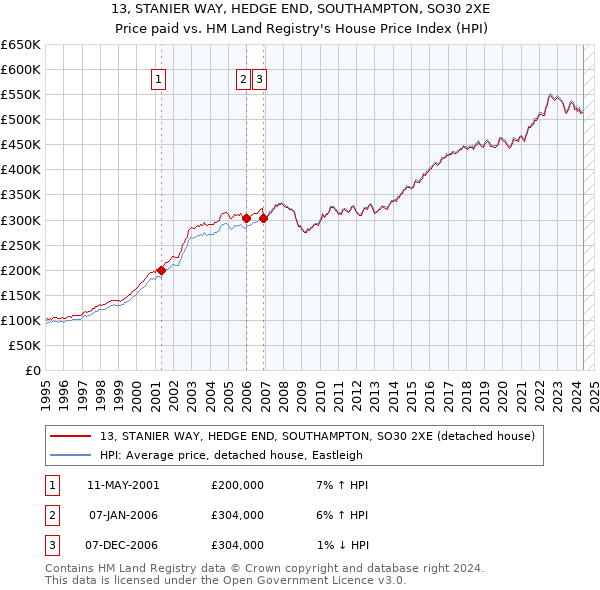 13, STANIER WAY, HEDGE END, SOUTHAMPTON, SO30 2XE: Price paid vs HM Land Registry's House Price Index