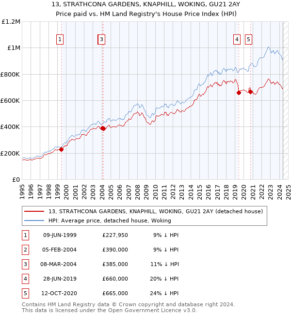 13, STRATHCONA GARDENS, KNAPHILL, WOKING, GU21 2AY: Price paid vs HM Land Registry's House Price Index