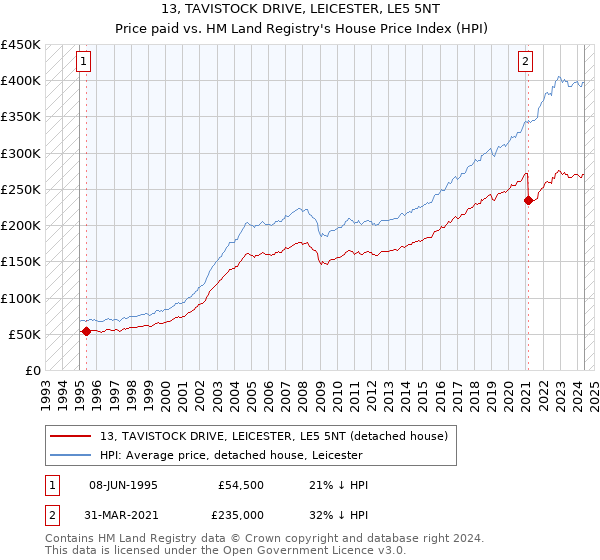 13, TAVISTOCK DRIVE, LEICESTER, LE5 5NT: Price paid vs HM Land Registry's House Price Index