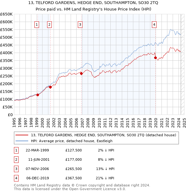 13, TELFORD GARDENS, HEDGE END, SOUTHAMPTON, SO30 2TQ: Price paid vs HM Land Registry's House Price Index