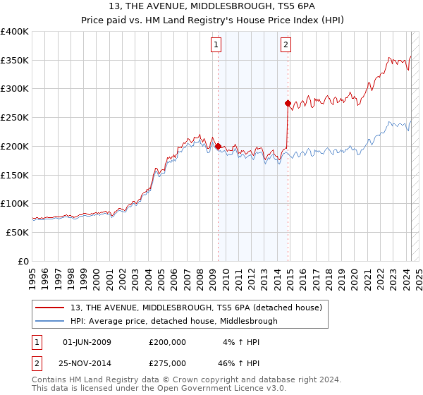 13, THE AVENUE, MIDDLESBROUGH, TS5 6PA: Price paid vs HM Land Registry's House Price Index