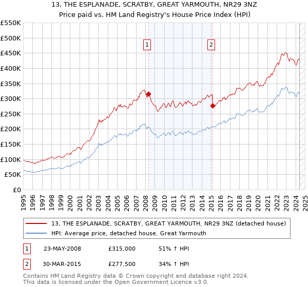 13, THE ESPLANADE, SCRATBY, GREAT YARMOUTH, NR29 3NZ: Price paid vs HM Land Registry's House Price Index