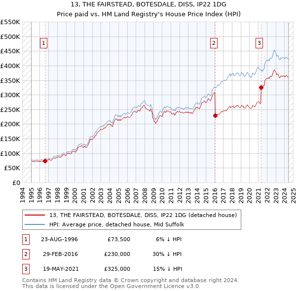 13, THE FAIRSTEAD, BOTESDALE, DISS, IP22 1DG: Price paid vs HM Land Registry's House Price Index