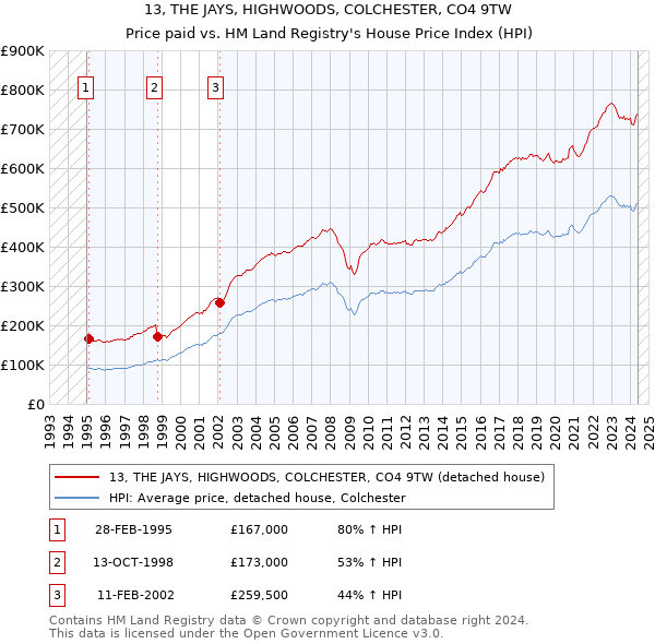 13, THE JAYS, HIGHWOODS, COLCHESTER, CO4 9TW: Price paid vs HM Land Registry's House Price Index