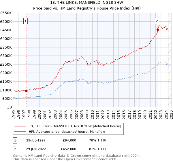 13, THE LINKS, MANSFIELD, NG18 3HW: Price paid vs HM Land Registry's House Price Index