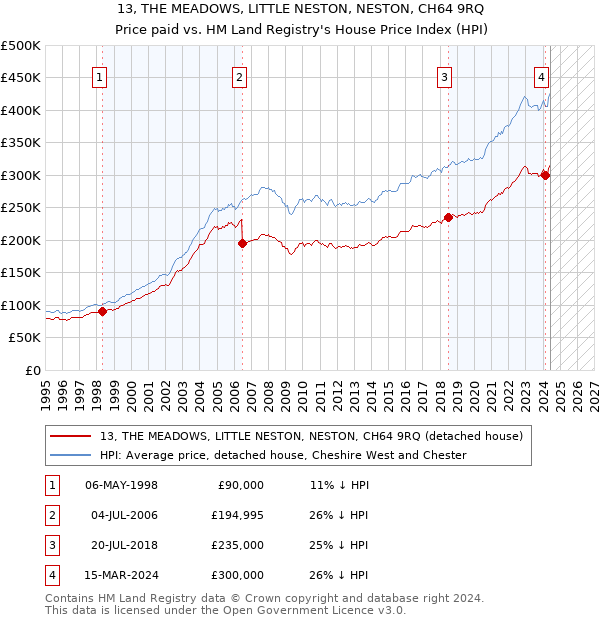 13, THE MEADOWS, LITTLE NESTON, NESTON, CH64 9RQ: Price paid vs HM Land Registry's House Price Index