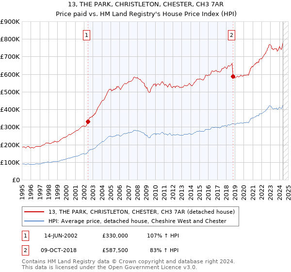 13, THE PARK, CHRISTLETON, CHESTER, CH3 7AR: Price paid vs HM Land Registry's House Price Index