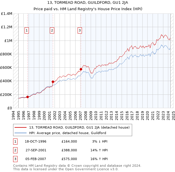 13, TORMEAD ROAD, GUILDFORD, GU1 2JA: Price paid vs HM Land Registry's House Price Index