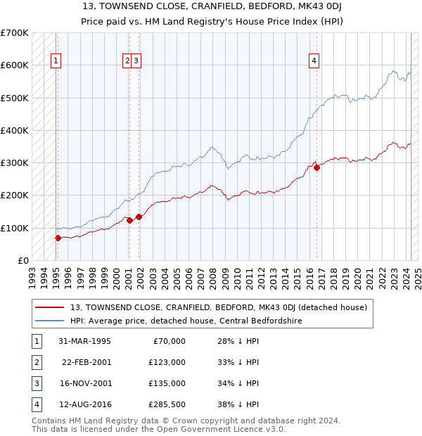 13, TOWNSEND CLOSE, CRANFIELD, BEDFORD, MK43 0DJ: Price paid vs HM Land Registry's House Price Index