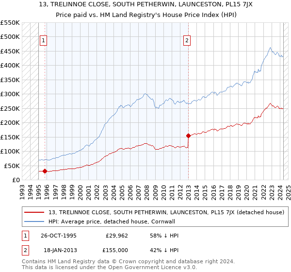 13, TRELINNOE CLOSE, SOUTH PETHERWIN, LAUNCESTON, PL15 7JX: Price paid vs HM Land Registry's House Price Index