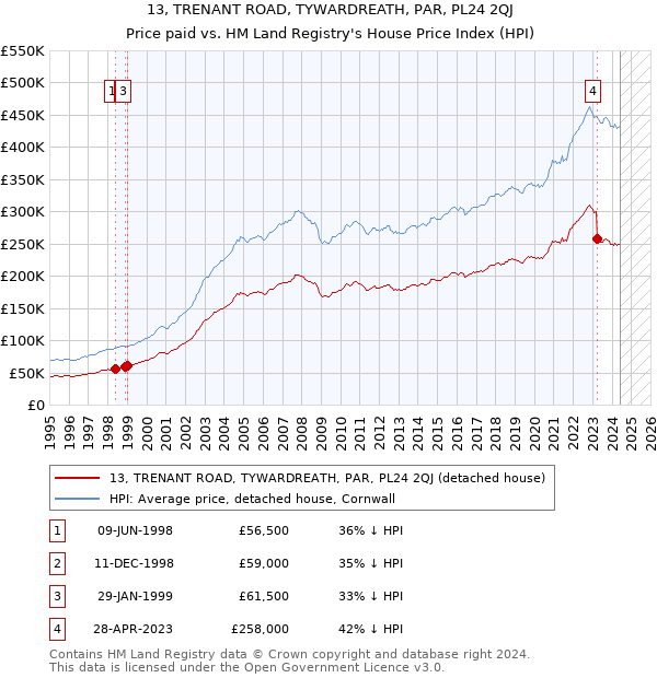 13, TRENANT ROAD, TYWARDREATH, PAR, PL24 2QJ: Price paid vs HM Land Registry's House Price Index