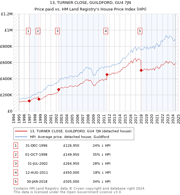 13, TURNER CLOSE, GUILDFORD, GU4 7JN: Price paid vs HM Land Registry's House Price Index