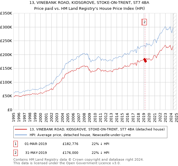 13, VINEBANK ROAD, KIDSGROVE, STOKE-ON-TRENT, ST7 4BA: Price paid vs HM Land Registry's House Price Index