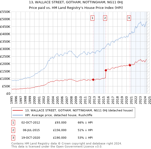 13, WALLACE STREET, GOTHAM, NOTTINGHAM, NG11 0HJ: Price paid vs HM Land Registry's House Price Index