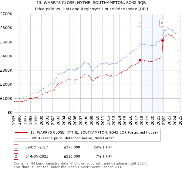 13, WARRYS CLOSE, HYTHE, SOUTHAMPTON, SO45 3QR: Price paid vs HM Land Registry's House Price Index