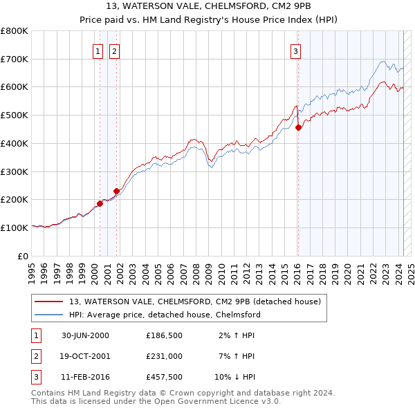 13, WATERSON VALE, CHELMSFORD, CM2 9PB: Price paid vs HM Land Registry's House Price Index