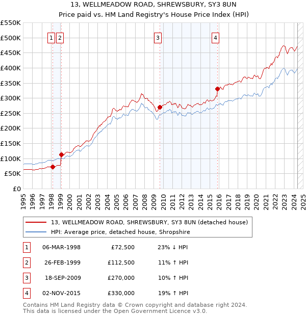 13, WELLMEADOW ROAD, SHREWSBURY, SY3 8UN: Price paid vs HM Land Registry's House Price Index